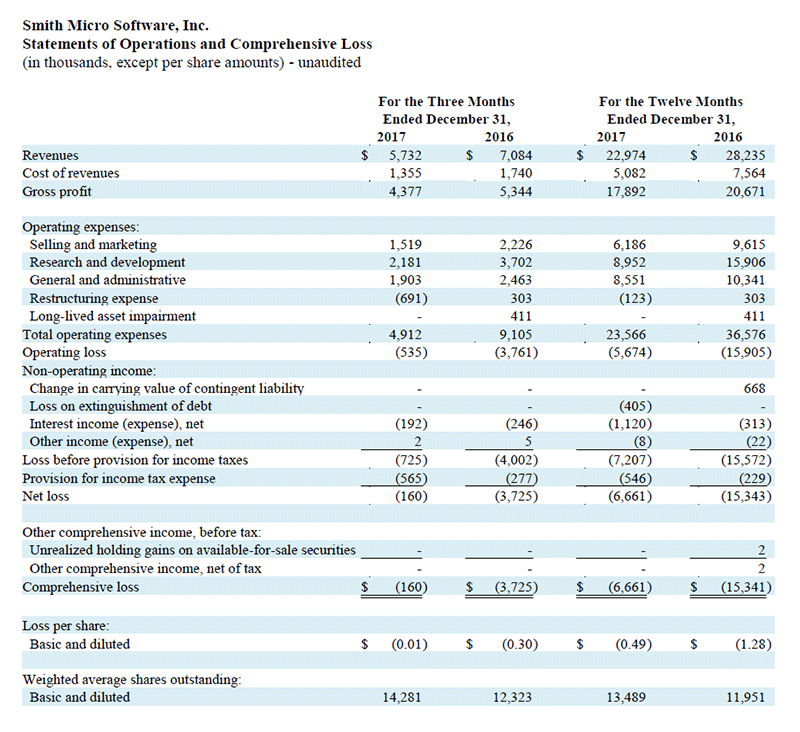 q4-2017-profit-and-loss