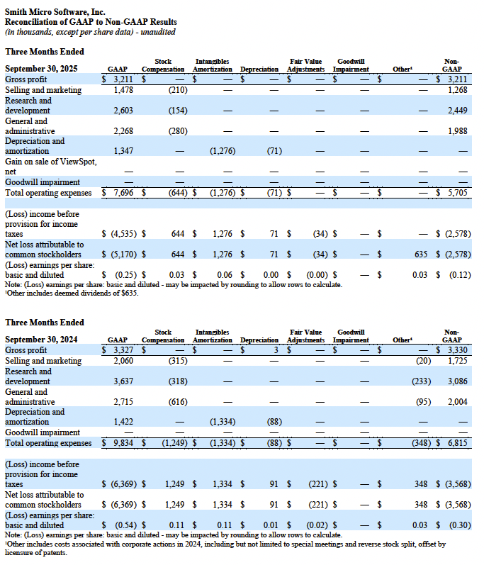 Q3 2025 GAAP to Non-GAAP - 3 Months Ended