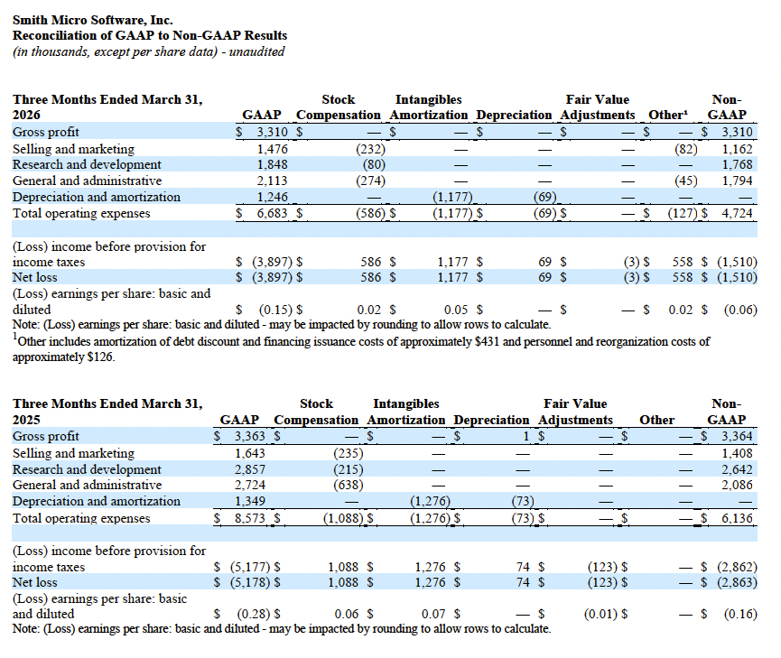 Q1 2026 GAAP to Non-GAAP - 3 Months Ended