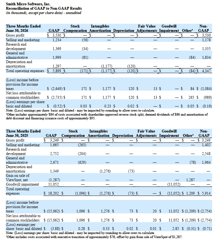 Q2 2026 GAAP to Non-GAAP - 3 Months Ended