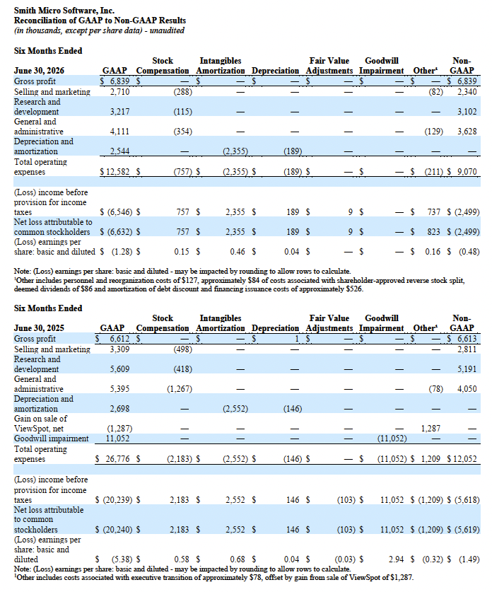 Q2 2026 GAAP to Non-GAAP - 6 Months Ended